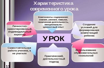 Картинка Характеристика современного урока