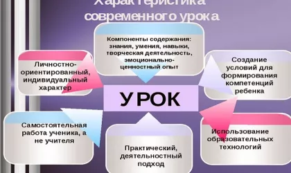 Картинка Характеристика современного урока